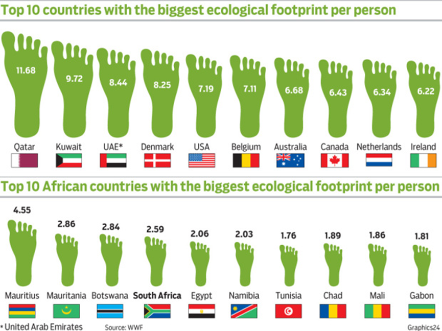 eco footprint chart البصمة البيئية